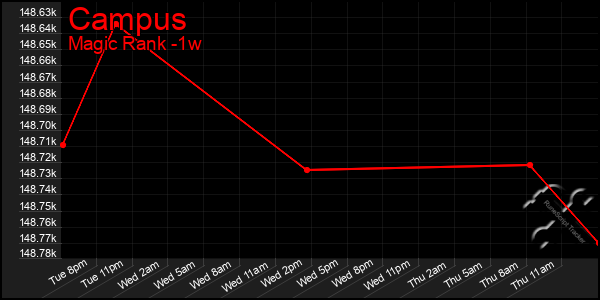 Last 7 Days Graph of Campus