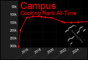 Total Graph of Campus