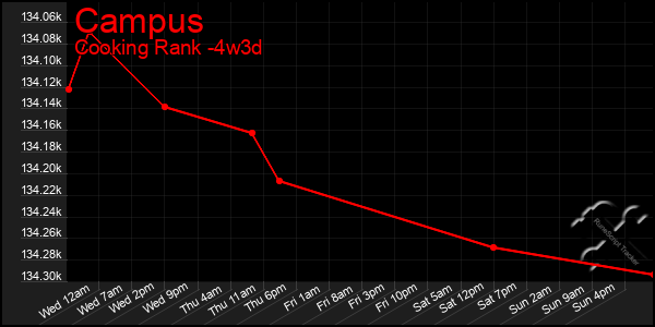 Last 31 Days Graph of Campus