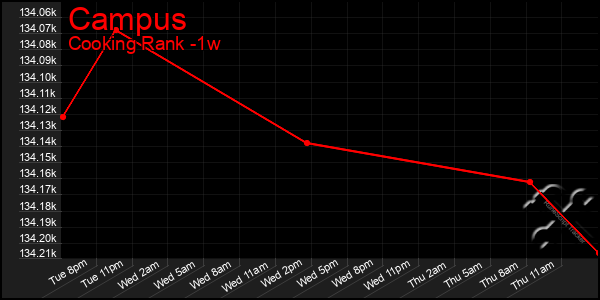 Last 7 Days Graph of Campus