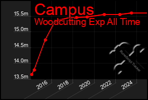 Total Graph of Campus