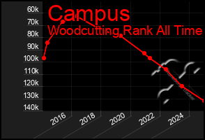 Total Graph of Campus