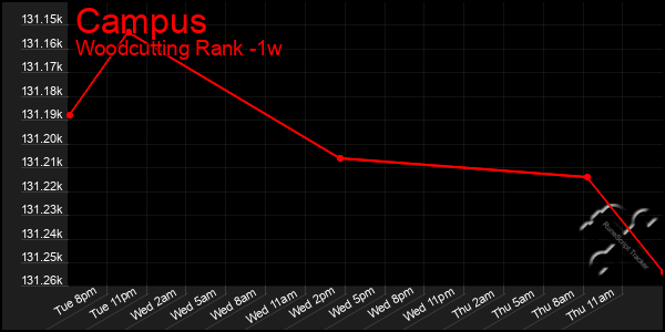 Last 7 Days Graph of Campus