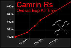 Total Graph of Camrin Rs