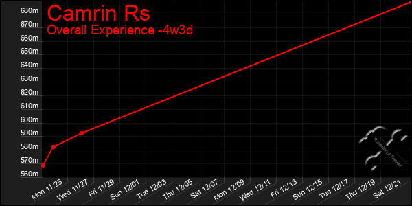 Last 31 Days Graph of Camrin Rs