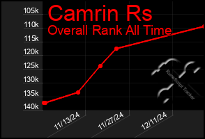 Total Graph of Camrin Rs