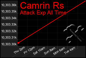 Total Graph of Camrin Rs