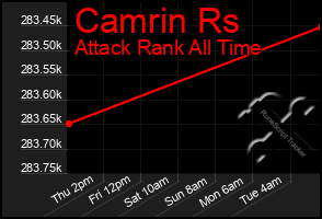 Total Graph of Camrin Rs