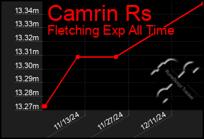 Total Graph of Camrin Rs