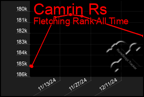 Total Graph of Camrin Rs