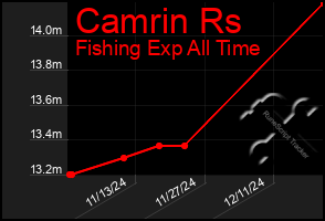 Total Graph of Camrin Rs