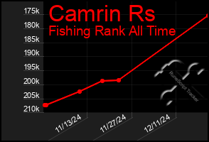 Total Graph of Camrin Rs