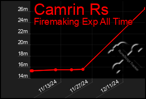 Total Graph of Camrin Rs