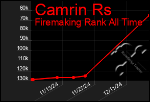 Total Graph of Camrin Rs