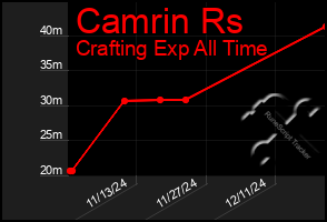 Total Graph of Camrin Rs