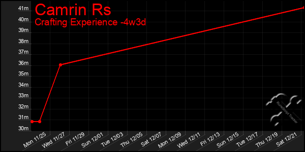 Last 31 Days Graph of Camrin Rs