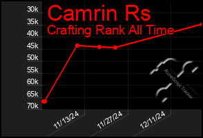 Total Graph of Camrin Rs