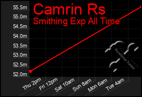 Total Graph of Camrin Rs