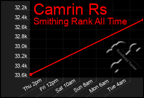 Total Graph of Camrin Rs