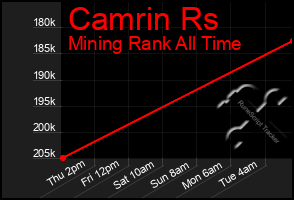 Total Graph of Camrin Rs