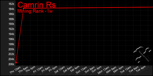 Last 7 Days Graph of Camrin Rs