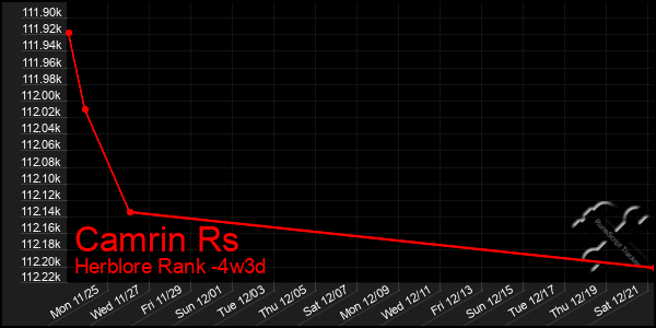 Last 31 Days Graph of Camrin Rs