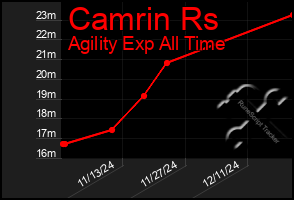 Total Graph of Camrin Rs