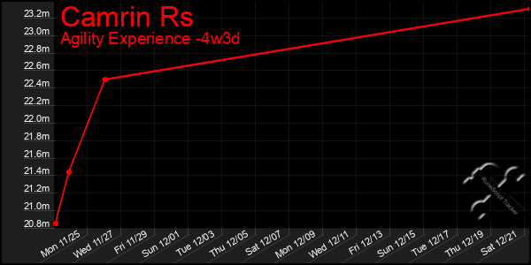 Last 31 Days Graph of Camrin Rs