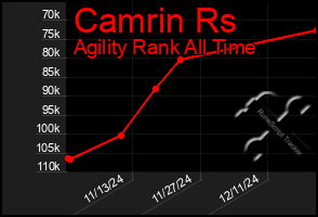 Total Graph of Camrin Rs