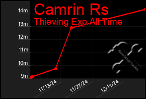 Total Graph of Camrin Rs