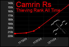 Total Graph of Camrin Rs