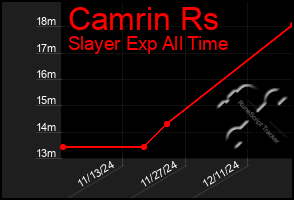 Total Graph of Camrin Rs