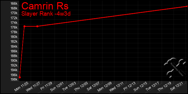 Last 31 Days Graph of Camrin Rs