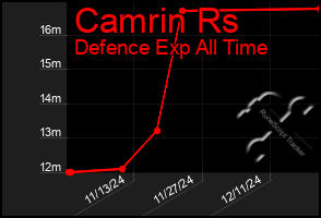 Total Graph of Camrin Rs