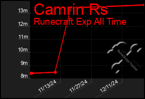 Total Graph of Camrin Rs