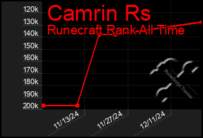 Total Graph of Camrin Rs