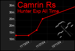 Total Graph of Camrin Rs