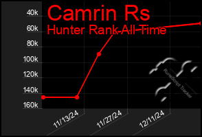 Total Graph of Camrin Rs