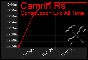 Total Graph of Camrin Rs