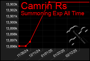 Total Graph of Camrin Rs