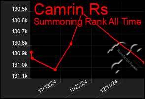 Total Graph of Camrin Rs