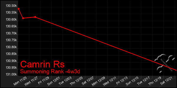 Last 31 Days Graph of Camrin Rs