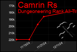 Total Graph of Camrin Rs