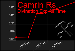 Total Graph of Camrin Rs