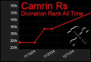 Total Graph of Camrin Rs