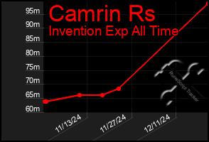 Total Graph of Camrin Rs