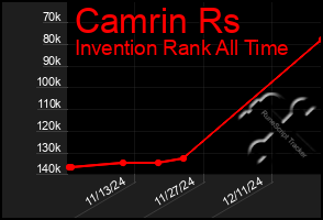 Total Graph of Camrin Rs