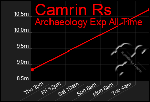 Total Graph of Camrin Rs