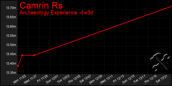 Last 31 Days Graph of Camrin Rs