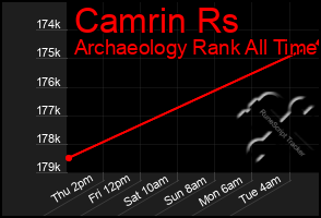 Total Graph of Camrin Rs